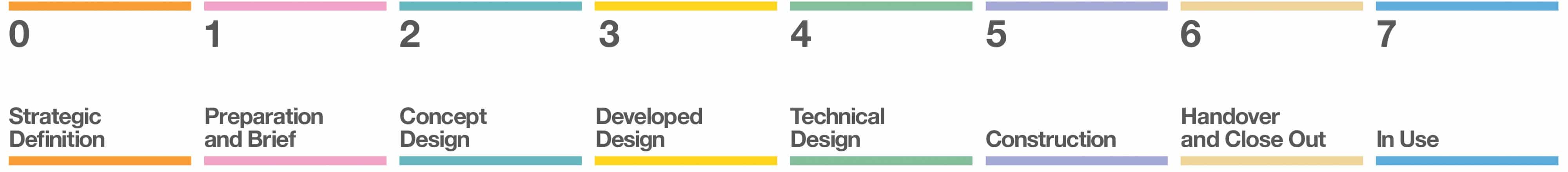 RIBA Plan of Work Stages